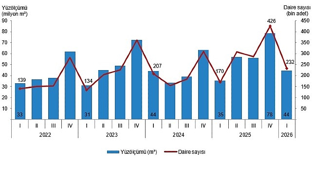Yapı İzin İstatistikleri, I. Çeyrek: Ocak-Mart 2026